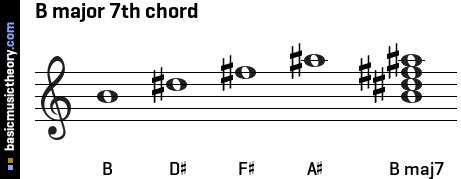 B major 7th chord diagram