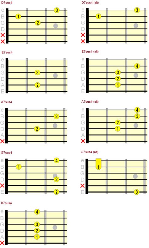 B major suspended chord diagram