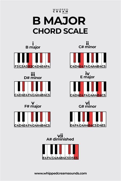 B major triad chord diagram