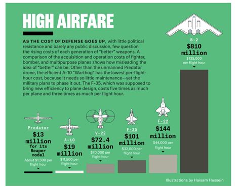 B1 Bomber Maintenance Costs