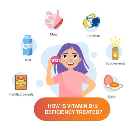 B12 Deficiency Treatment