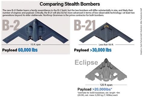 B-2 Stealth Bomber comparison