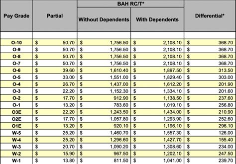 BAH Rates