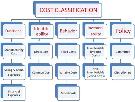 BAS Costs Financial Management