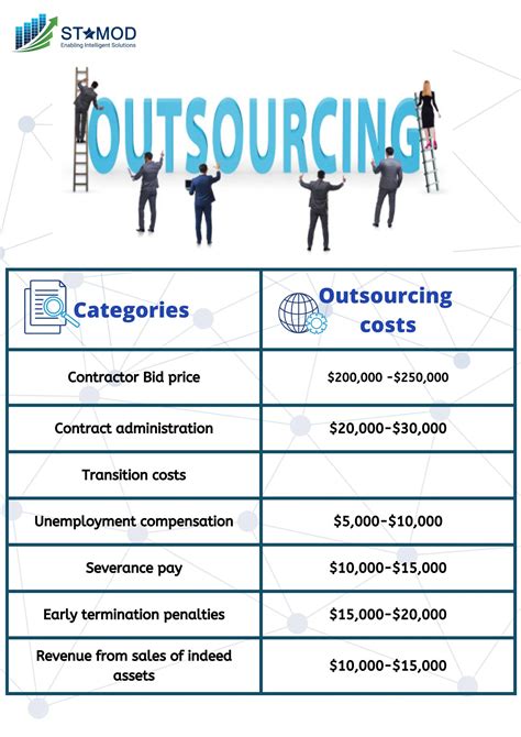 BAS Costs Outsourcing