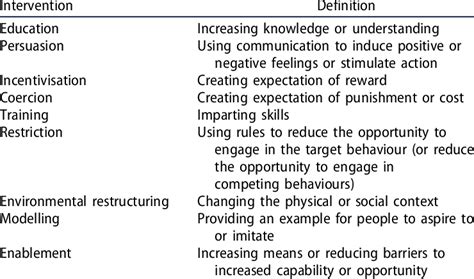 Designing Effective Interventions for BCT Success