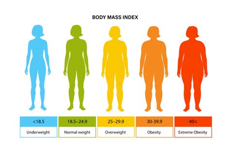 BMI Requirements