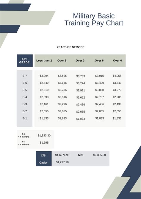 BMT Pay Chart