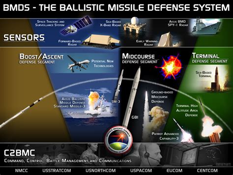 Ballistic Missile Defense