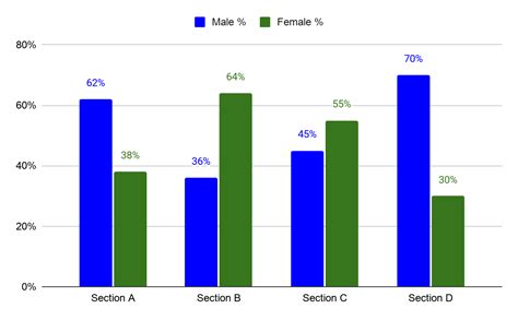 Bar Chart with Percentages