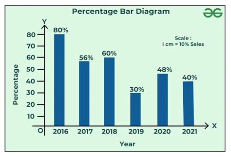 Bar Chart with Percentages Format