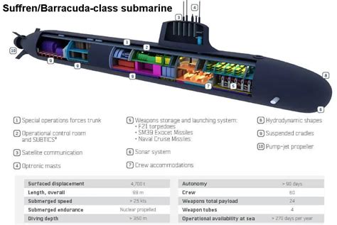 The Barracuda class submarines will be equipped with a new-generation nuclear reactor