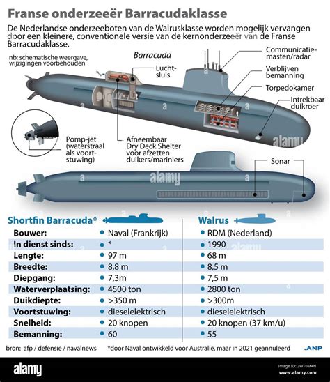 Barracuda Class Submarine Specifications