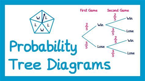 Battleship Probability Trees