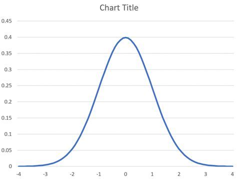 Bell Curve