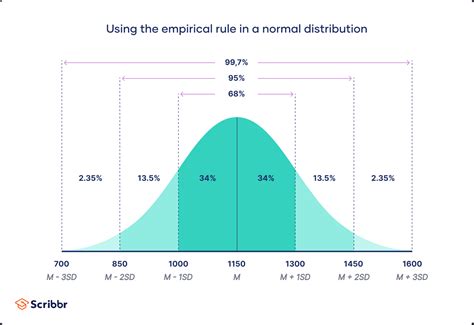 A bell curve illustrating its applications in real-world scenarios