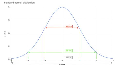 A bell curve illustrating data analysis techniques