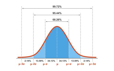 A bell curve illustrating probability concepts