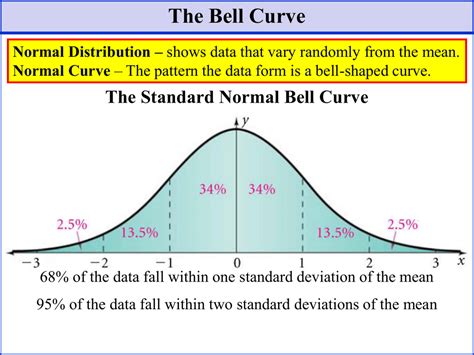 A bell curve illustrating statistical concepts