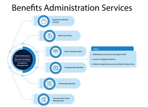 Benefits administration services