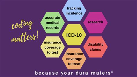 Benefits of Accurate ICD-10 Coding