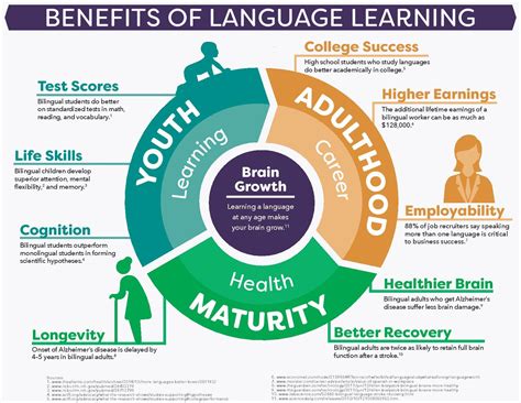 Description of Benefits of Learning