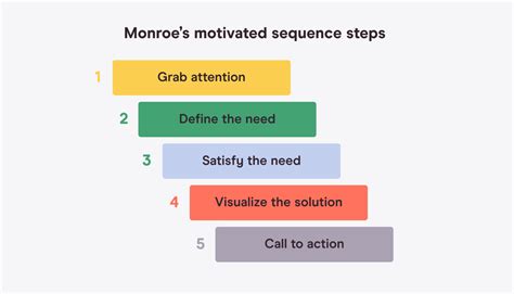 Benefits of Monroe's Motivated Sequence Template