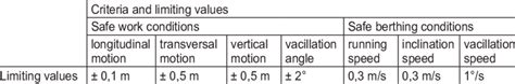 Berthing Conditions