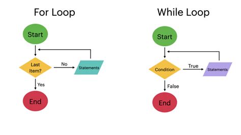 Best Practices For Each Loops