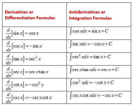 Best Practices for Learning Antiderivatives