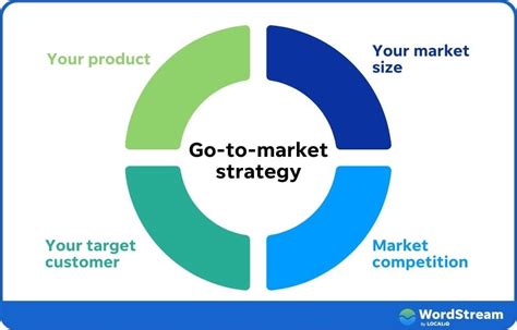 Best Practices for a Successful Go-to-Market Strategy