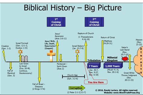 Bible Timeline Chart Image 10