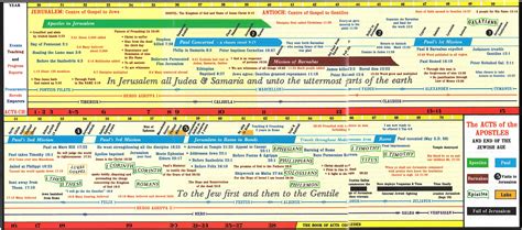 Bible Timeline Chart Image 2