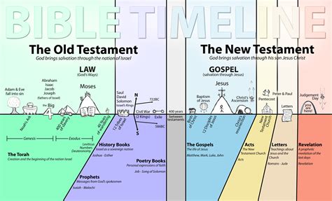 Bible Timeline Chart Image 3