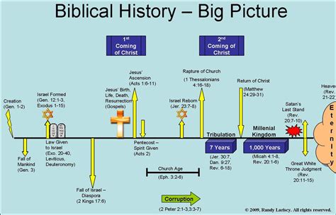 Bible Timeline Chart Image 4