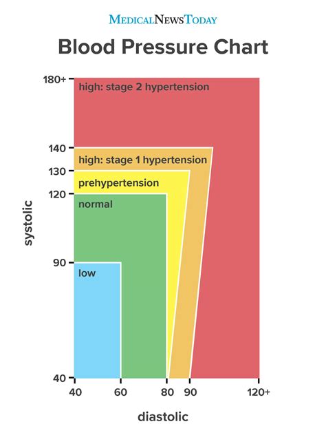 Blood Pressure Chart