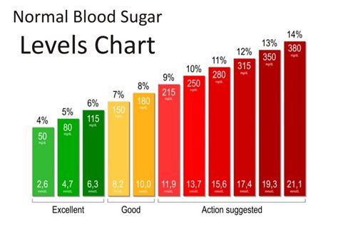 Blood Sugar Control Chart