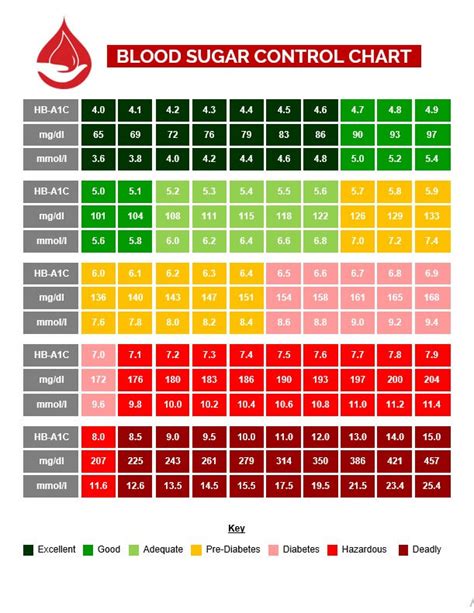 Blood Sugar Management Chart