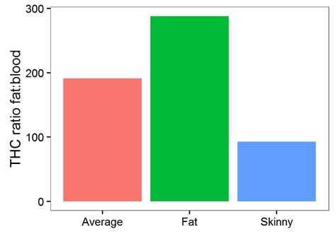 Description of Body Fat and THC