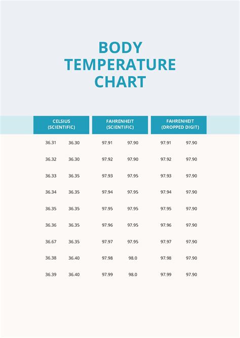 Body Temperature Chart