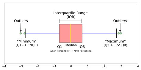 Box and Whisker Plot Data Analysis