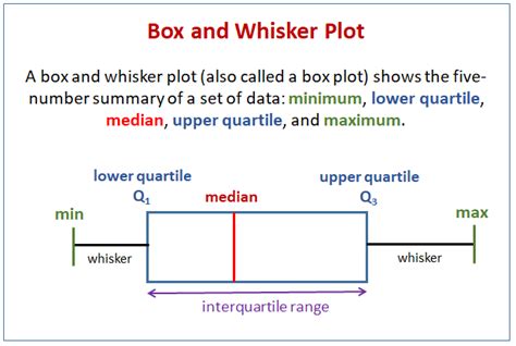 Box and Whisker Plot Example