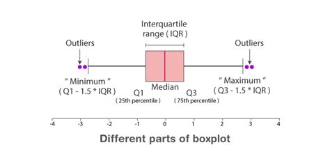 Box and Whisker Plot Formulas