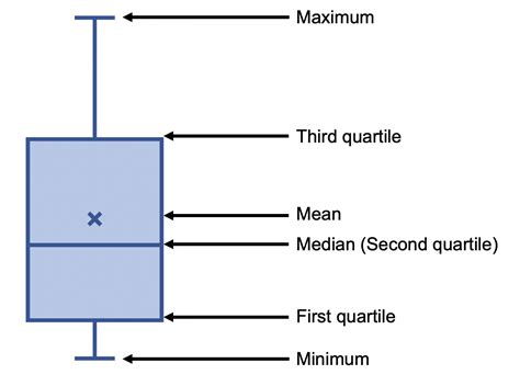 Box and Whisker Plot Visualization