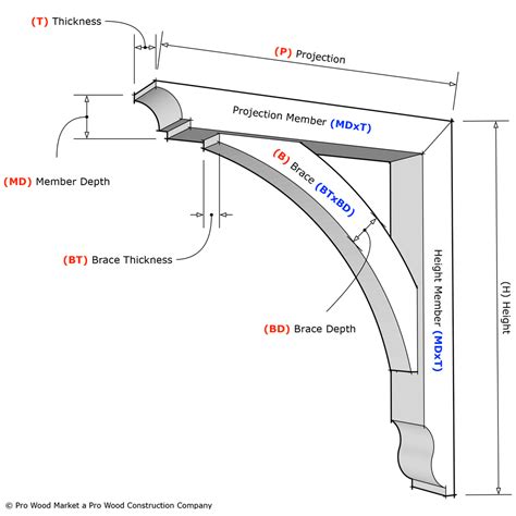 Planning Bracket Structure