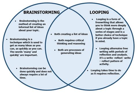 Brainstorming Venn Diagram