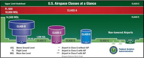 Bravo Airspace NOTAMs