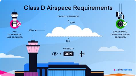 Bravo Airspace Weather Conditions