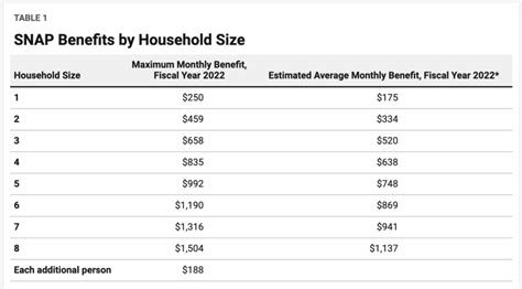 Bryan TX Food Stamp Benefits Amount