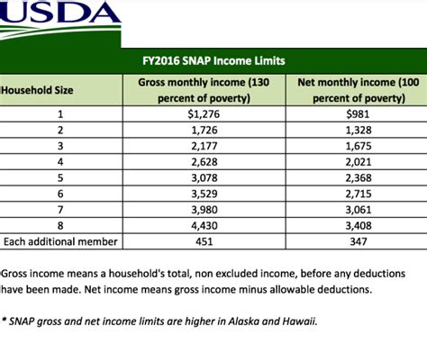 Bryan TX Food Stamp Eligibility Requirements Chart